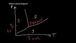 Week 2 - 2. An introduction to phase diagrams