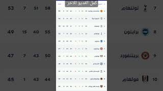 ترتيب الدوري الانجليزي #ارسنال #الدوري_الانجليزي #مانشستر_سيتي كمل الفيديو للآخر ولك جزيل الشكر