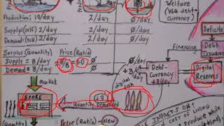 Economics Part 7 (System Dynamics Sketches: Debt-Currency Impacts 2)