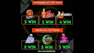 Top Teams in Hyderabad & Noida Legs 👻