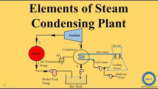 Elements of Steam Condensing Plant