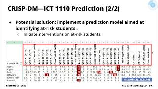 1.2.2 CRISP-DM Phases Illustration: Prediction of At-Risk Students