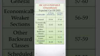 ssc gd cut off 2023 uttarakhand #ssc #sscgd2023 #sscgd