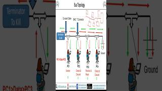 Bus topology. || Network topology