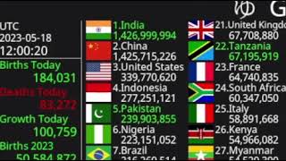 India has 1,427,000,000 Population