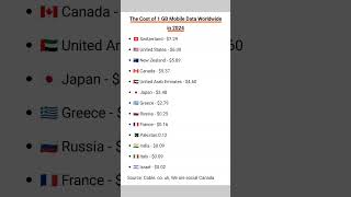 🛜In which country has precious mobile data in the world🌎in 2024🤔#moblieinternetcost#mydata #ytshorts