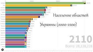 Население областей Украины (2000-2200)