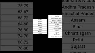 SBI Clerk Mains Expected Cut off 2024 | SBI Clerk Mains State Wise Expected Cut off 2024 |