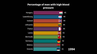 Percentage of men with high blood pressure #shorts