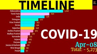 (Updated - 8 April 2020) State-wise Coronavirus cases count in India