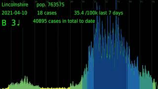 COVID-19 epidemic curves, all areas in the UK, 16/04/2021 data download (selected soundtracks)