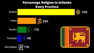 Percentage Religion in Srilanka Every Province | 2012