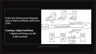 CCSP Domain 2 Part 2 Full Course| Cloud Data Security| PKI, Digital Cert, Data Deletion, Retention