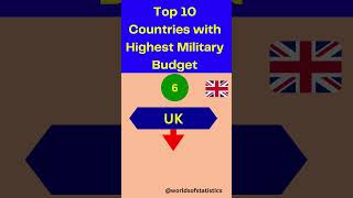 Top 10 countries with highest military budget