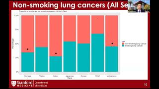 Non Smoking Lung Cancer