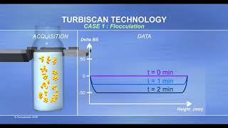 Технология Turbiscan для измерения устойчивости дисперсных систем