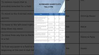 KEYBOARD SHORTCUT KEY Tally Prime  #accounting #acc #shortcuts #tallyerp9 #viral #youtubeshorts