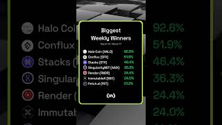 🧑‍🚀 Here are the top 7 performing altcoins in the last seven days...🚀 #shorts