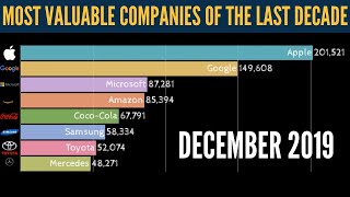 Most Valuable Companies In The World During The Last Decade (2010 - 2019)