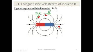 magnetisch veld en veldsterkte (inductie)