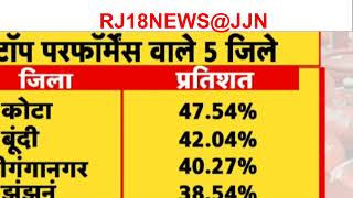 Rajasthan Gas Cylinder Price ऐसे कैसे मिलेगा 450 रुपये में गैस सिलेंडर  Rajasthan News  RJ18NEWS@JJN