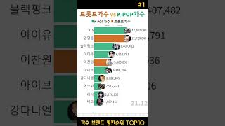 트로트와 K-POP의 대결 /가수 브랜드평판 랭킹 TOP10(21.9~23.2)#1