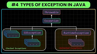 Types of Exception In Java | Checked Exceptions vs Unchecked Exceptions In Java