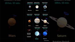 Rotation Period of all Planets in our Solar System #shorts #rotationperiod #planets