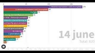 bar chart race of all 30+ videos I uploaded in June