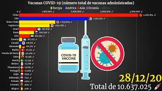 ¿Cuántas personas se han vacunado ya contra el covid? 💉 #2