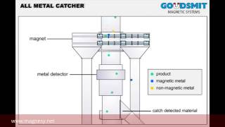 Łapacz (separator) wszystkich metali Goudsmit - zasada działania