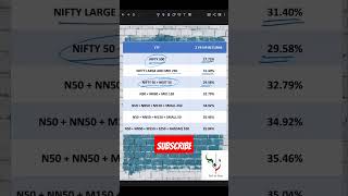 ETF का पोर्टफोलियो 35% CAGR #shorts