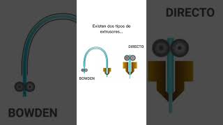 Qué es la extrusión directa? #shorts