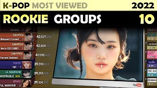 Most Viewed K-POP Rookie Groups MV | 2022. 10