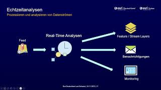 Techsession: Echtzeitdaten integrieren, analysieren, und visualisieren | Esri Konferenz 2023