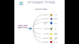 פודקאסט 16: מי מטפל במטפלים? טיפוח מודעות עצמית  בדרכים שונות וע"פ מודל המנורה