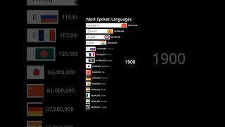 Most Spoken Languages in the World - UN Projections