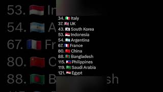 Most Peaceful Countries 2023 | #Peaceful #countries #world #statistics #shorts #india #Iceland