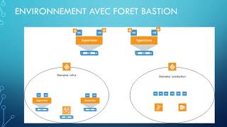 Active Directory : isoler la partie infra dans une foret bastion