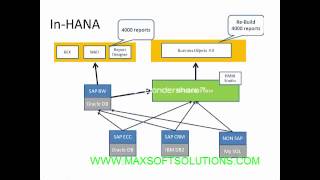 SAP HANA Online Training Demo | Online It training