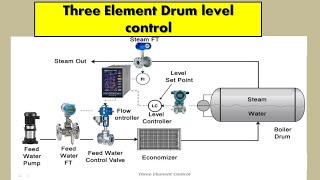 what is 3 Elements drum level control ,how to drum level control in boiler.