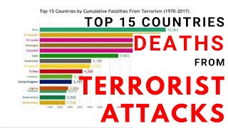 Top 15 Countries Cumulative Fatalities from Terrorist Attacks (1970-2017)