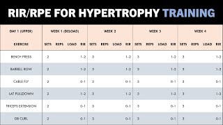 How to Use RIR/RPE to Program Hypertrophy Training | Autoregulation to Maximise Muscle Growth