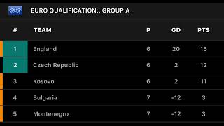 Qualifications Euro 2020 : DE GROUPE A,B,H.