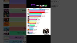 BTS Most Viewed M/V 2020-2024 #bts #dynamite #kpop