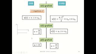 mechanica - overzicht ERB en EVRB (formules en grafieken)