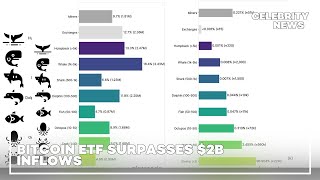 Bitcoin ETF Surpasses $2B Inflows