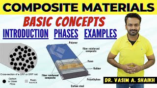 Composite Materials - An Introduction | Basic Concepts | Phases | Examples | Materials Engineering