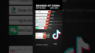 Valuable Brands of China #shorts