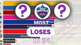 Most Loses in IPL (Indian Premier League) - CRW